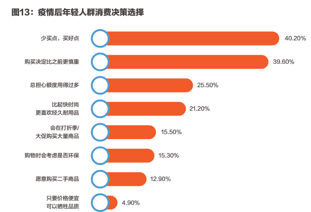 后疫情时代,年轻人消费趋势新变化