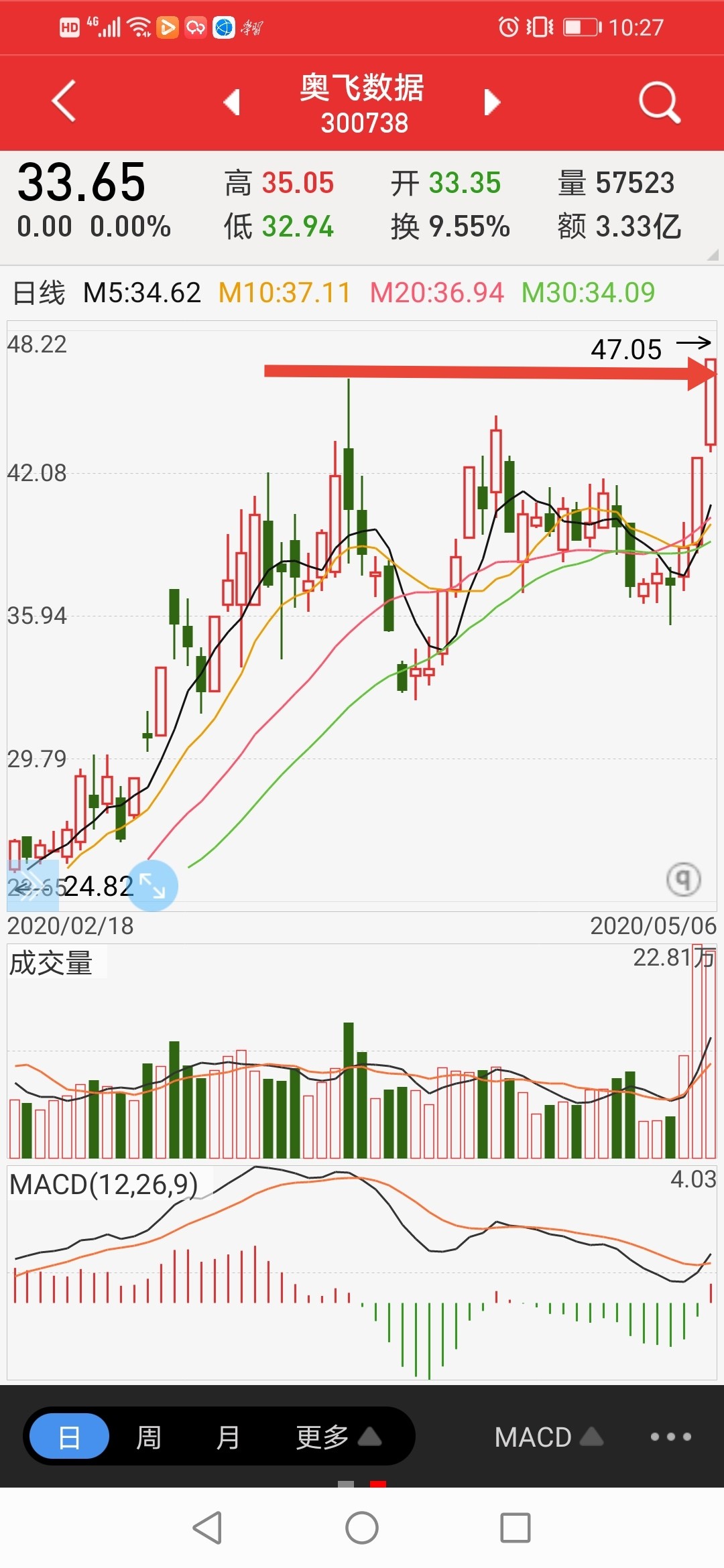 二优质股票除权后一般会有填权行情,这几天走势有填权态势;三,奥飞数