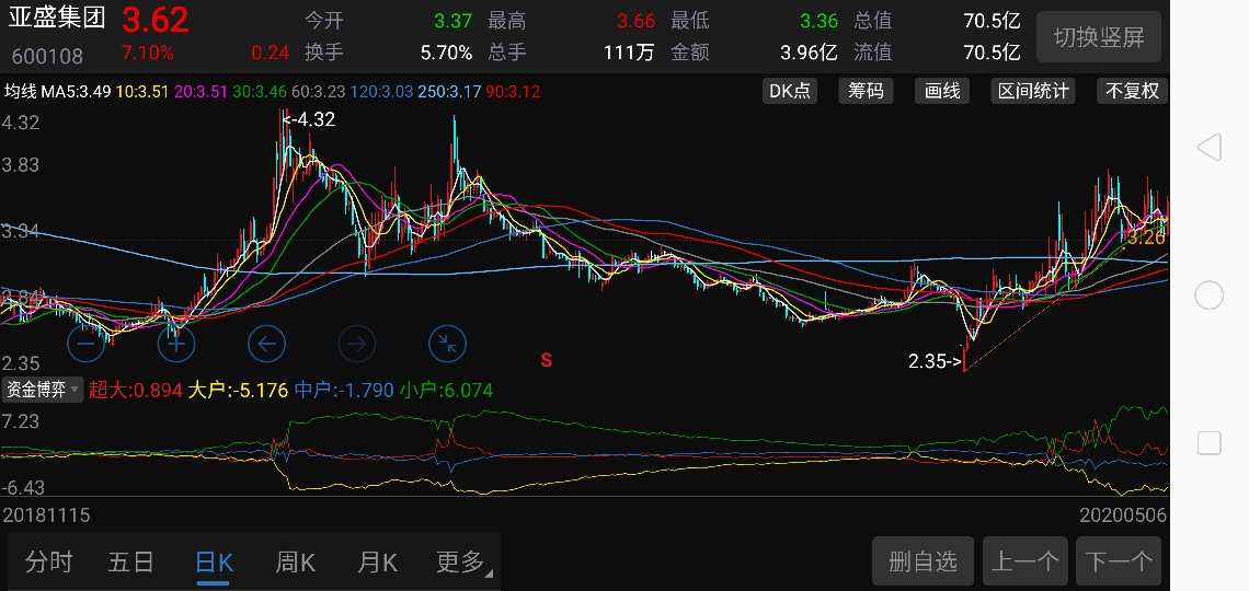 请看资金博弈里面绿色那一根小户线,他代表着散户资金