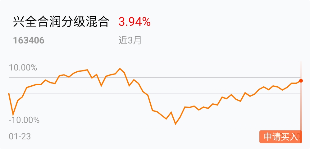 今日股市大盘增长,本基金却略有回撤,补点回撤仓位.