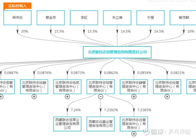 柳传志先生持有该普通合伙人20%的股权,其他股东主要为联想控股的高管