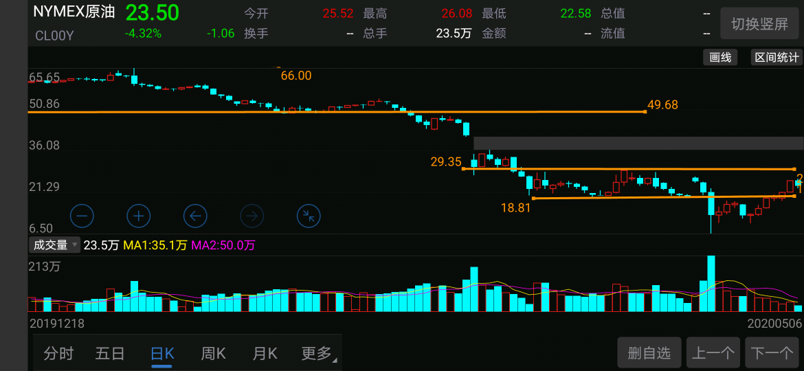 突破经线29.35附近,进入,止损点支撑线下方,风险第一位,风险有限