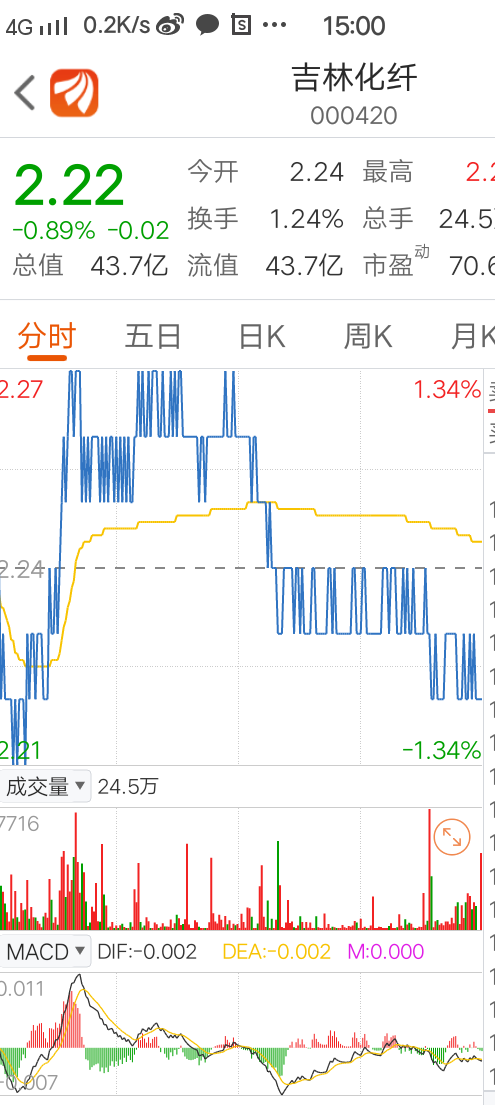 这是今天吉林化纤的走势图,祈求参拜.