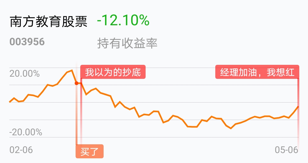 [基金行情走势图]_南方教育股票(of003956)股吧_东方