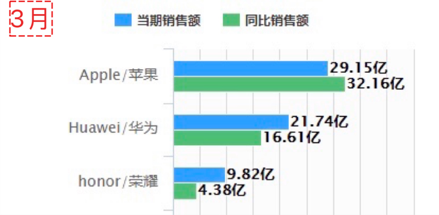 3月和4月天猫和淘宝手机top3销售额,华为手机销售