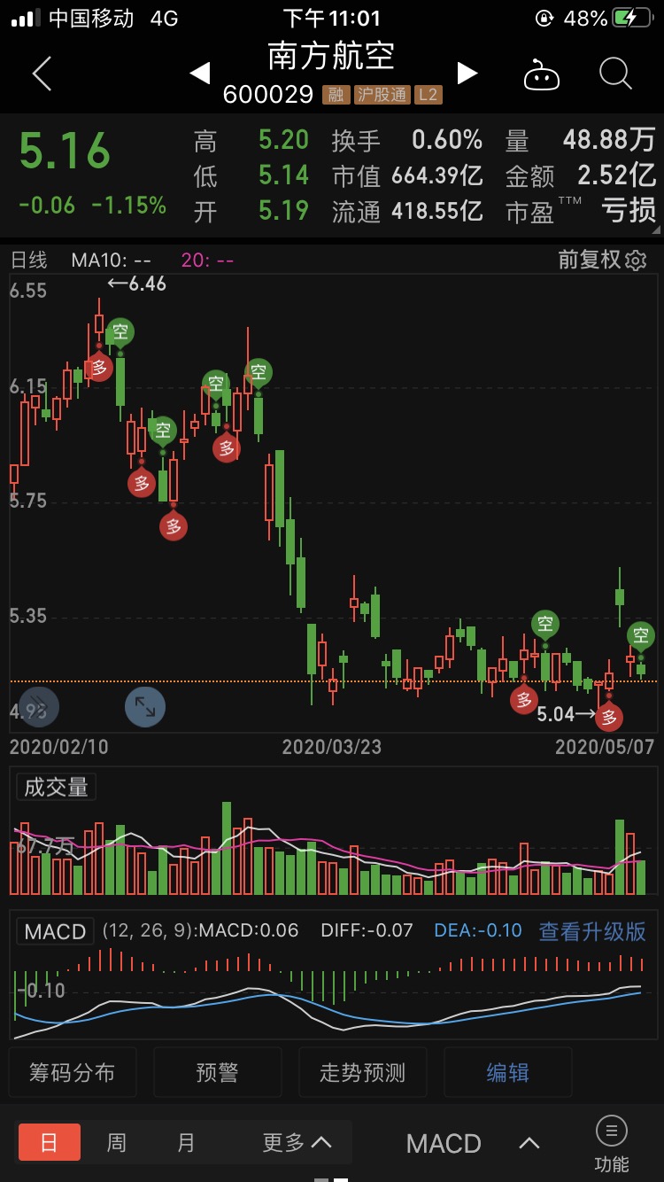 瑟瑟发抖给个2%就够_南方航空(600029)股吧_东方财富