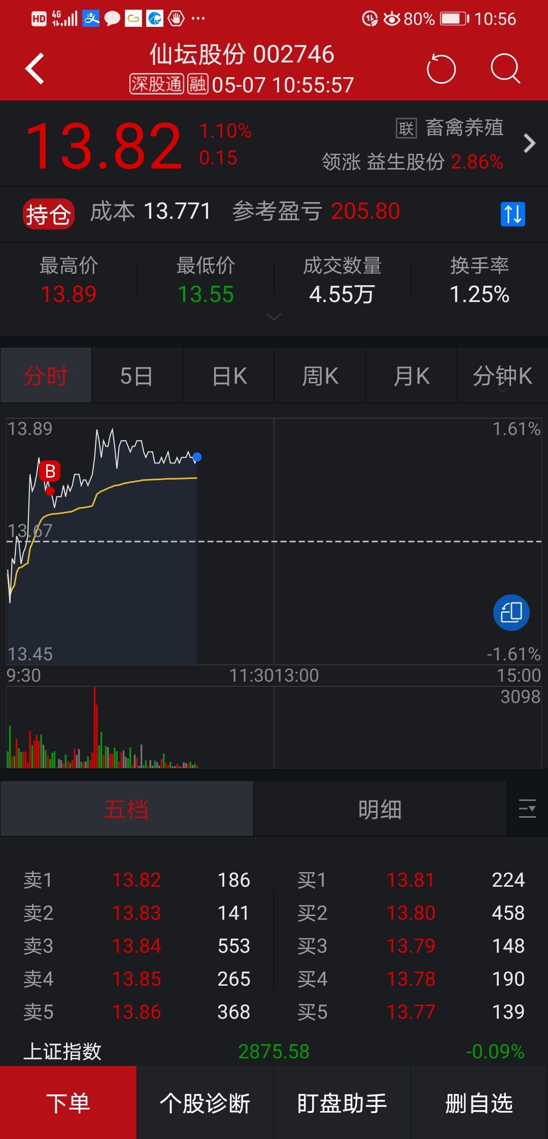 是时候涨了,今天应该可以_仙坛股份(002746)股吧_东方