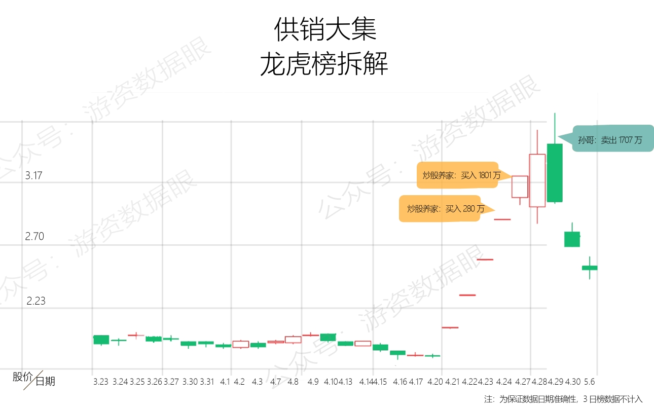 游资实战秘籍炒股养家的4步操作理念详解今天来聊聊炒股养家数据哥