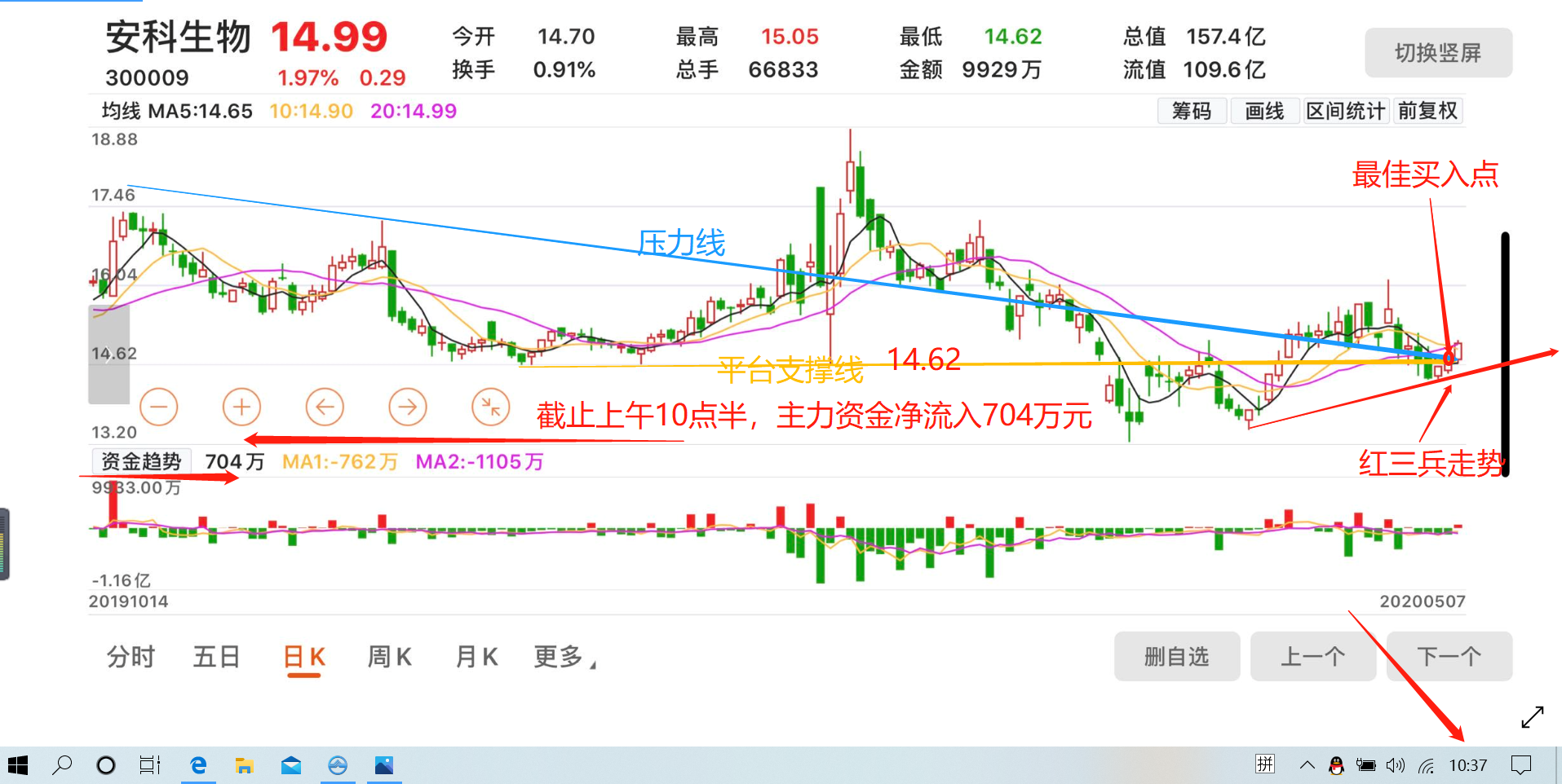 今日上午10:30分之前,主力资金净流入704万元,日k线红三兵走势,后市可