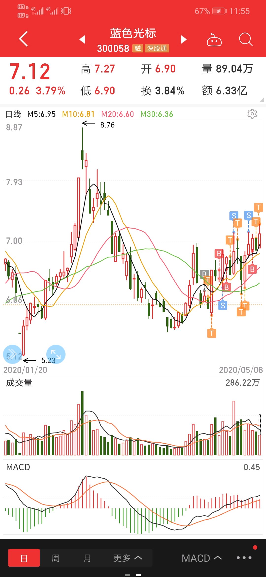 2020年5月8日.300058,昨天光头阴,估计洗出去了不少,但是没破五日线6