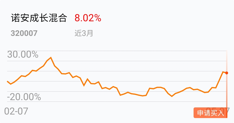 建仓_诺安成长混合(of320007)股吧_东方财富网股吧
