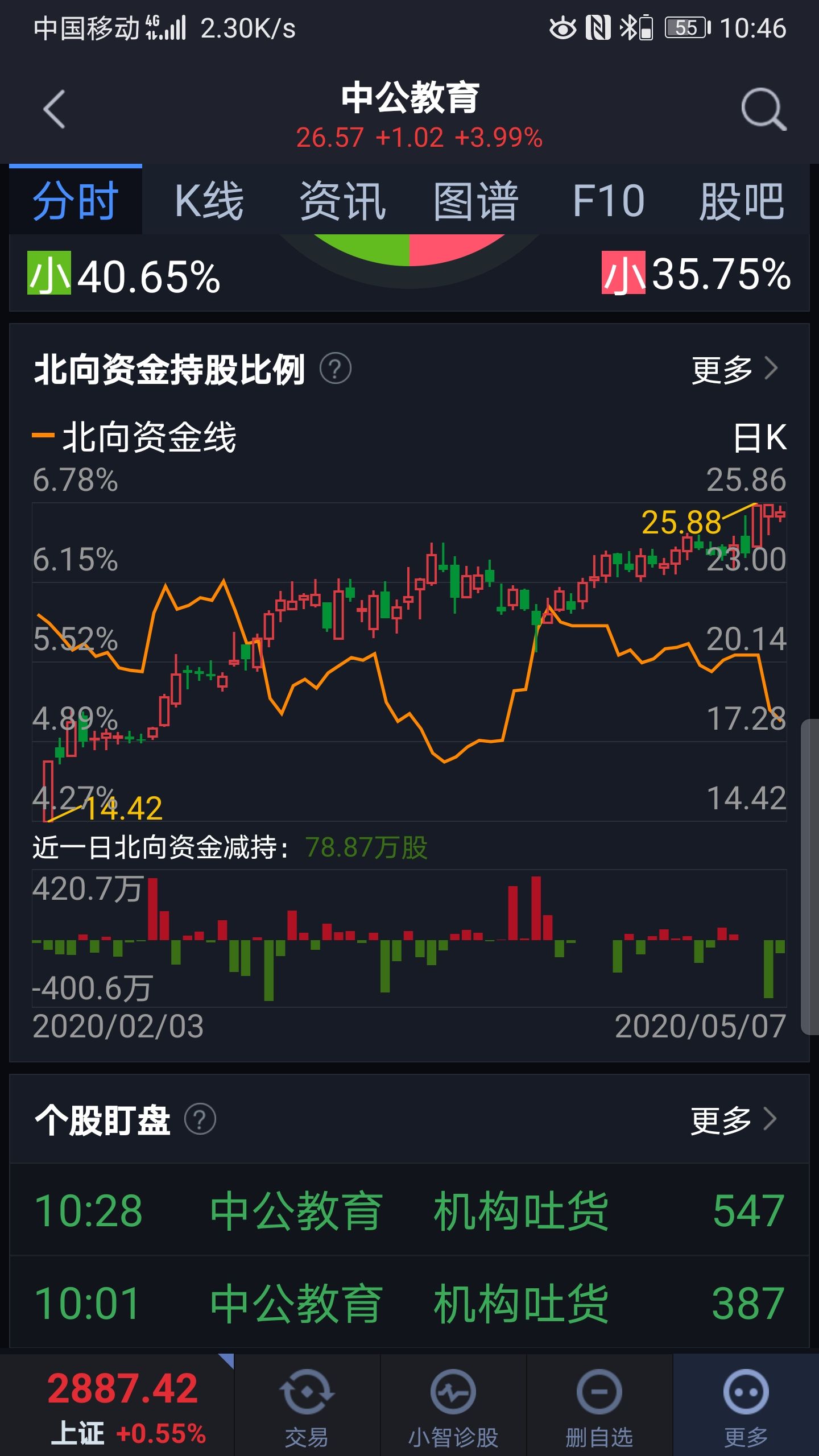 祝贺中公再次破新高,可惜我已经清仓_中公教育(002607