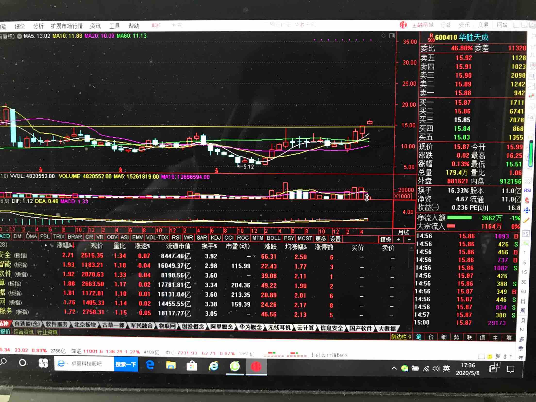 华胜站上15元,连续三天加起来换手60%,请问谁在15元以上抛股票的?