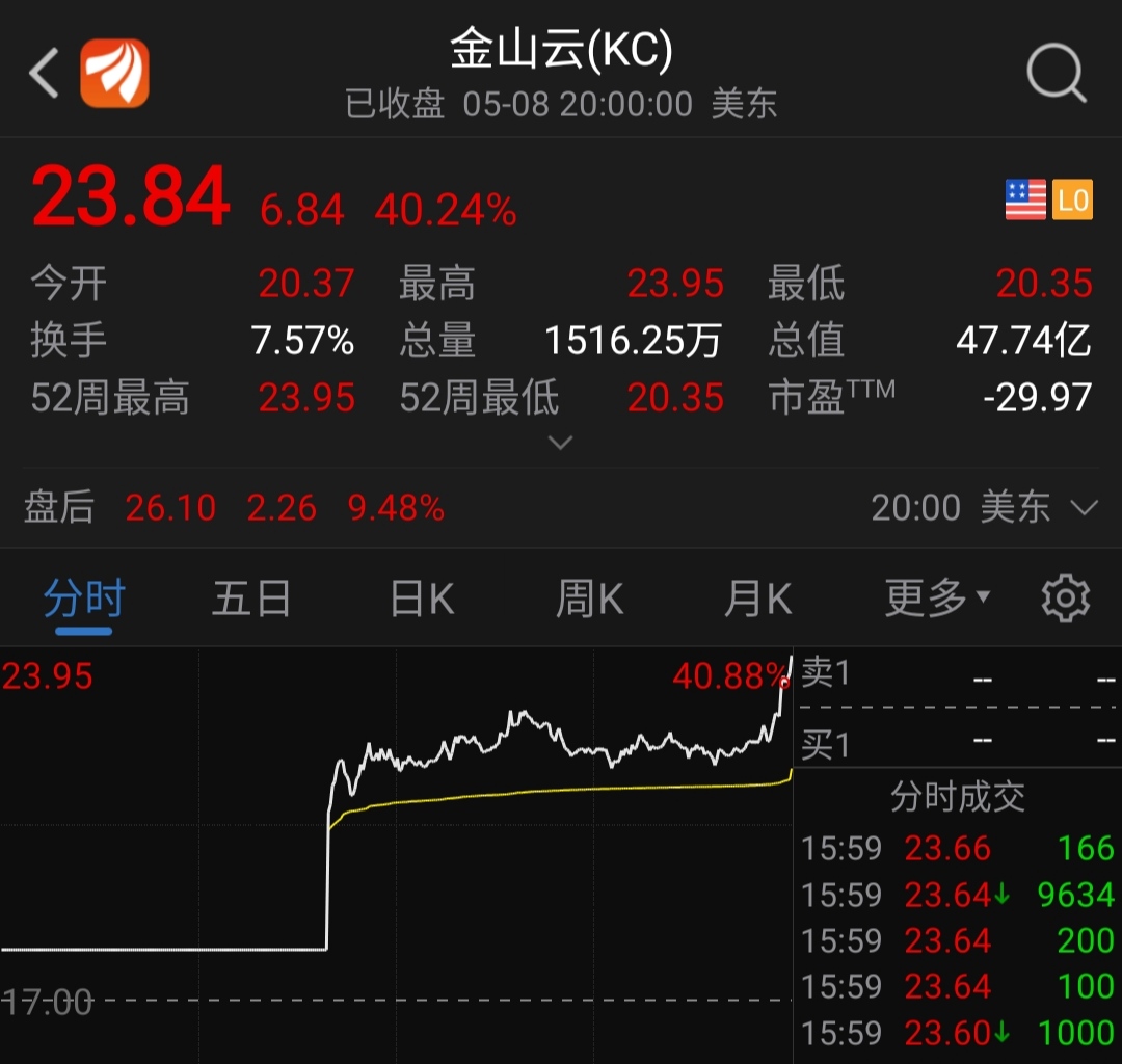 24%)在美上市首日大涨逾40% 美国时间5月8日,股票代码 "kc",发行价为