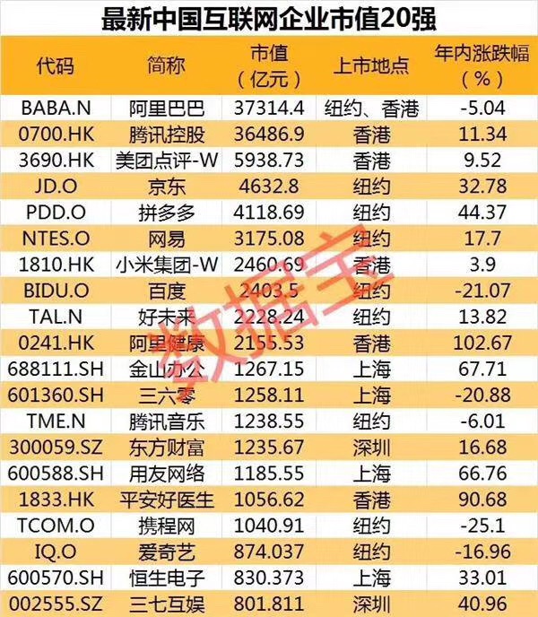 中国互联网企业市值20强中美上市公司2019年净利润对比