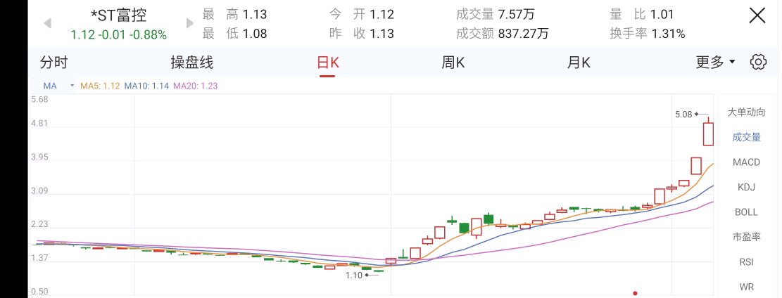 富控未来净资产转正的走势图