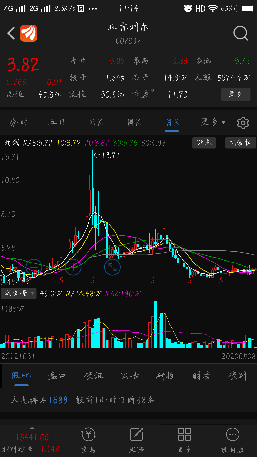 月线这tm太直_北京利尔(002392)股吧_东方财富网股吧