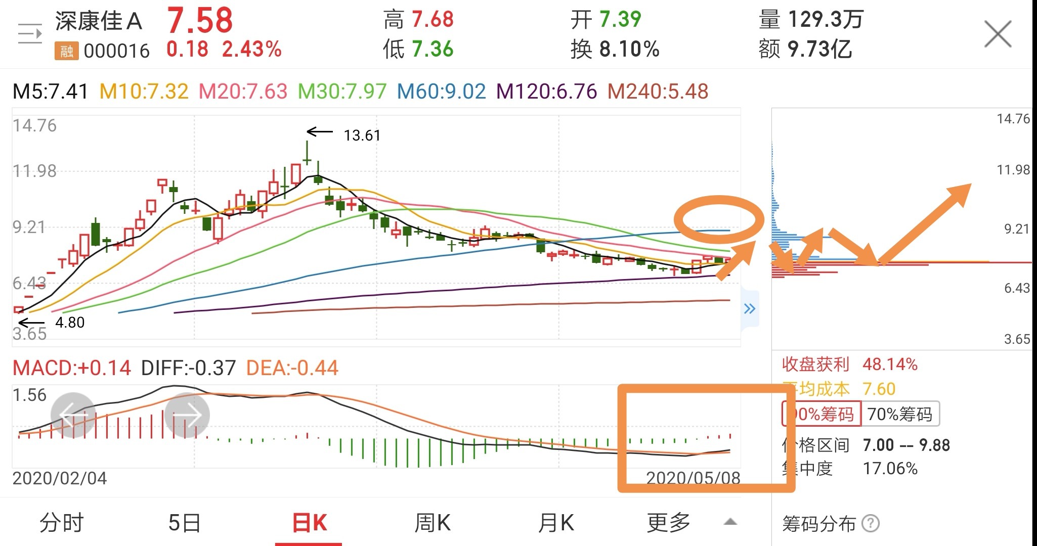 老规矩先说结论和预测:深康佳将成为2-3年类的趋势牛股1.