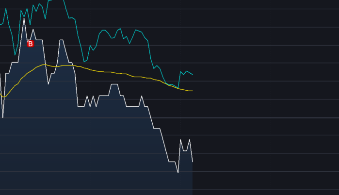 再找买卖点,三波做第二波,鱼头,鱼身,鱼尾.你吃