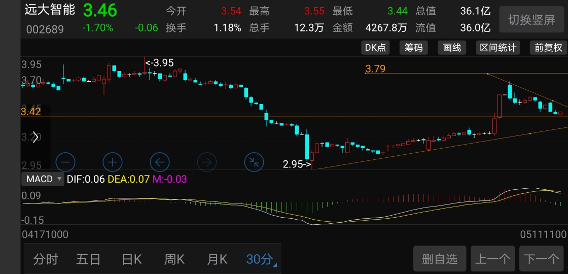上升三角形回调,反弹高度至少3.78,若突破,则沿着原趋势加速上行