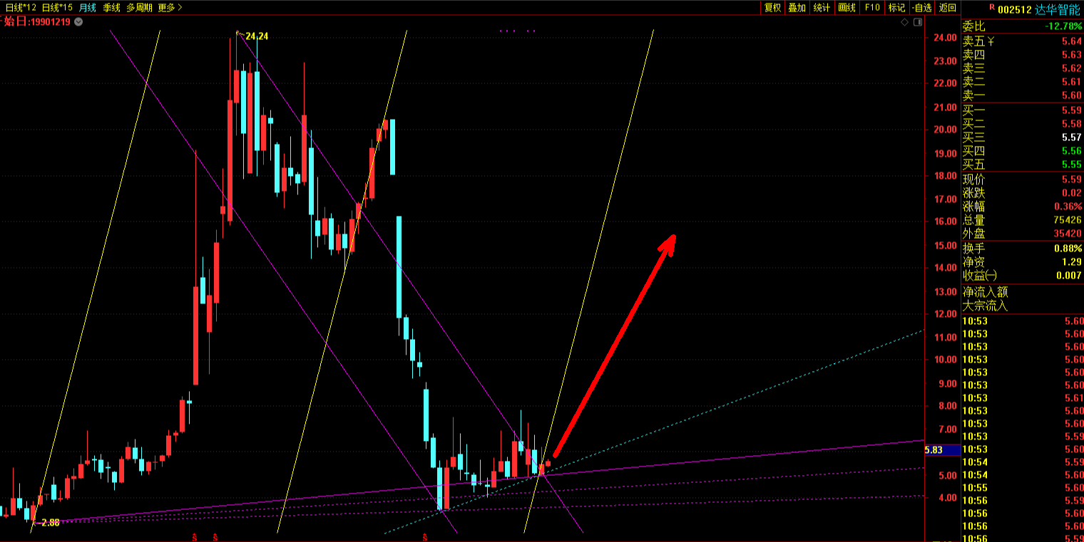 纯技术分析,达华月线,突破下降通道,到达上涨时间周期,阻速线强支撑