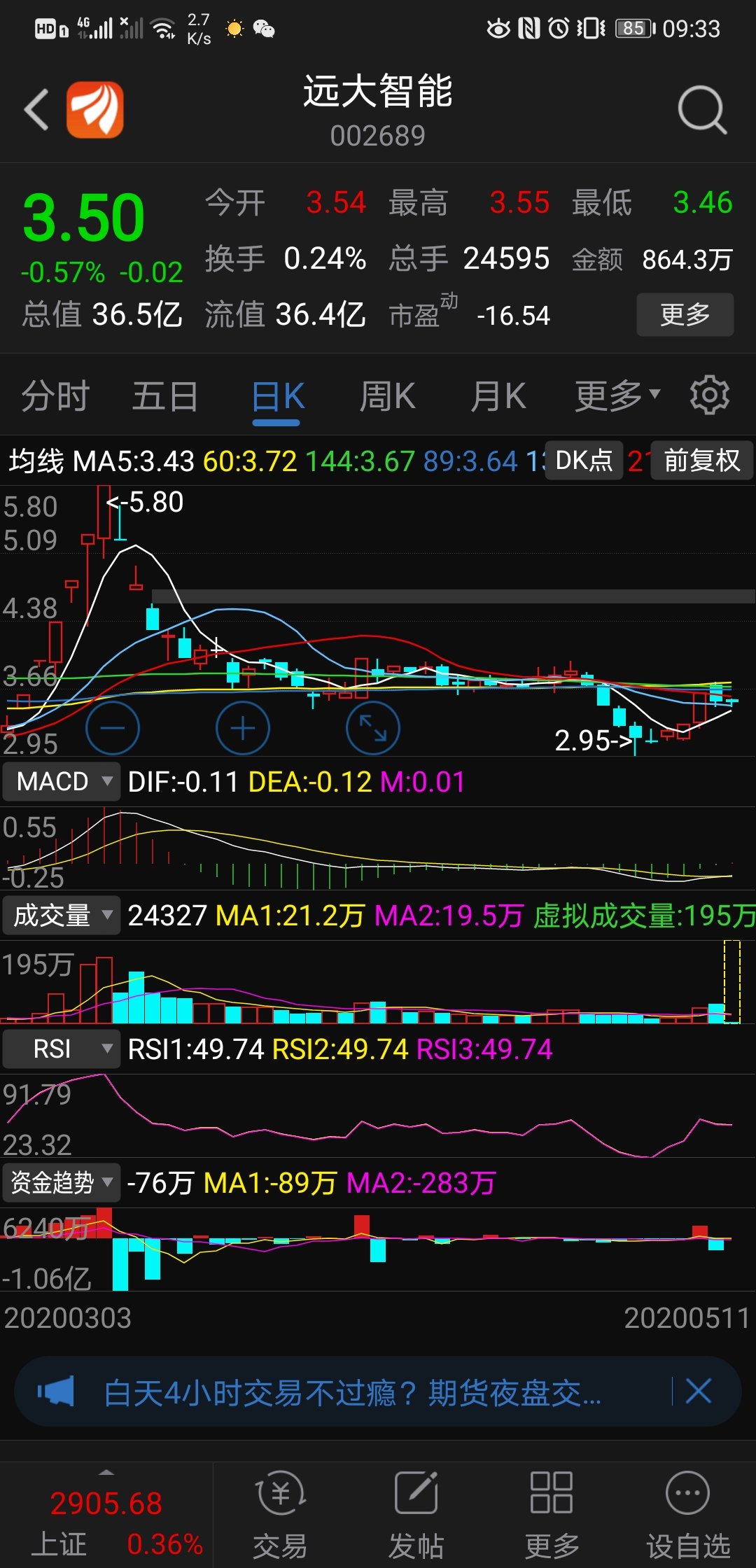 今天若反包周五阴线,则本周至少到缺口位置._远大智能