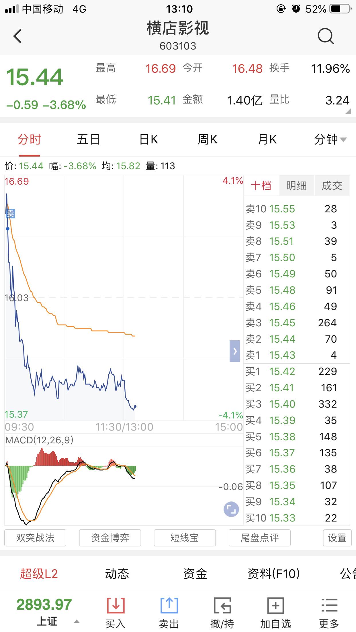 今天的电影股教会了大家怎么卖股票