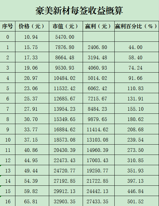 豪美新材中签收益(图)_豪美新材(002988)股吧_东方网