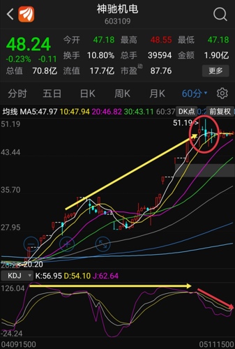 短线60分钟双针探顶,顶部背离,见顶信号强烈.