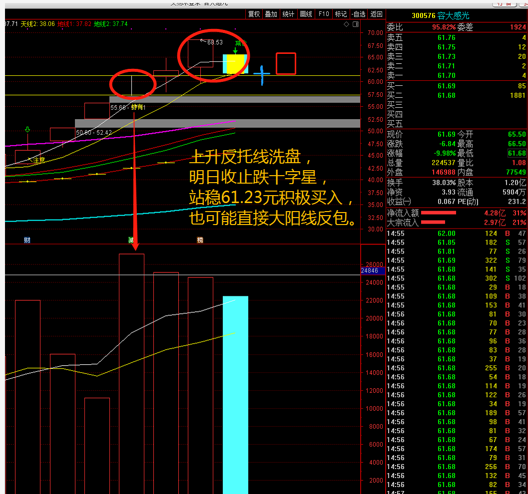 上升反托线洗盘,明日止跌十字星或者大阳线反包