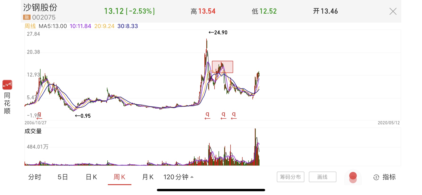 顺大势逆小势(每日盘沙5月12日)_沙钢股份(002075)_网