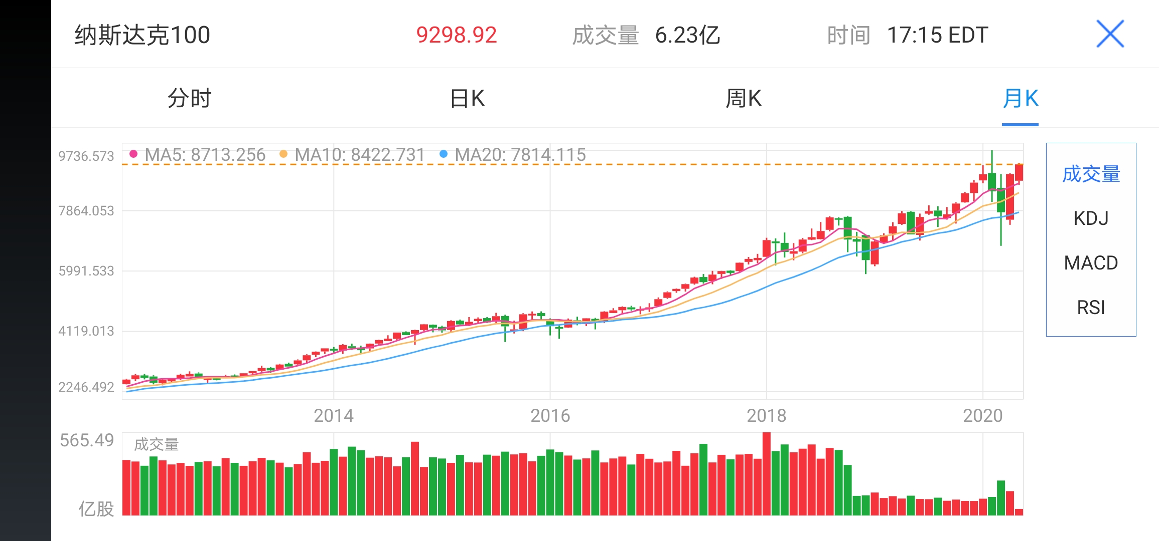 纳斯达克100指数的k线图,买美股权重股才是真正的价值