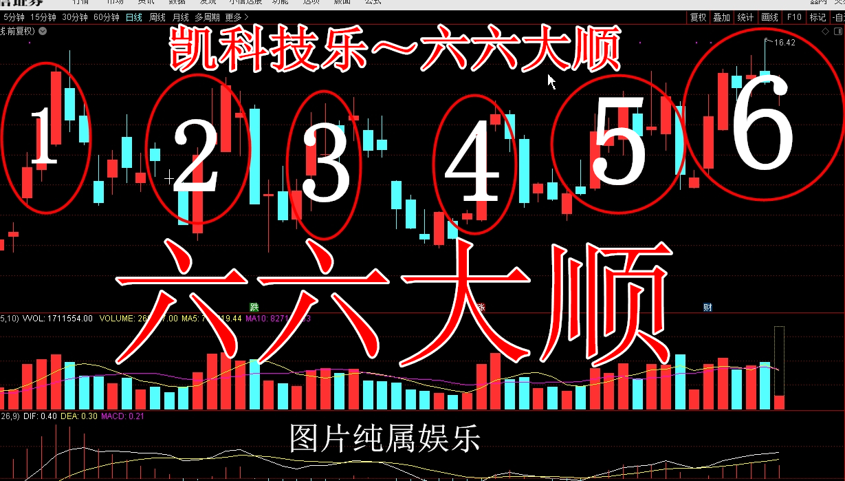 置顶:送凯乐科技四个字"六六大顺"