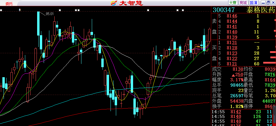 期货没行情 来看看股票300347泰格医药