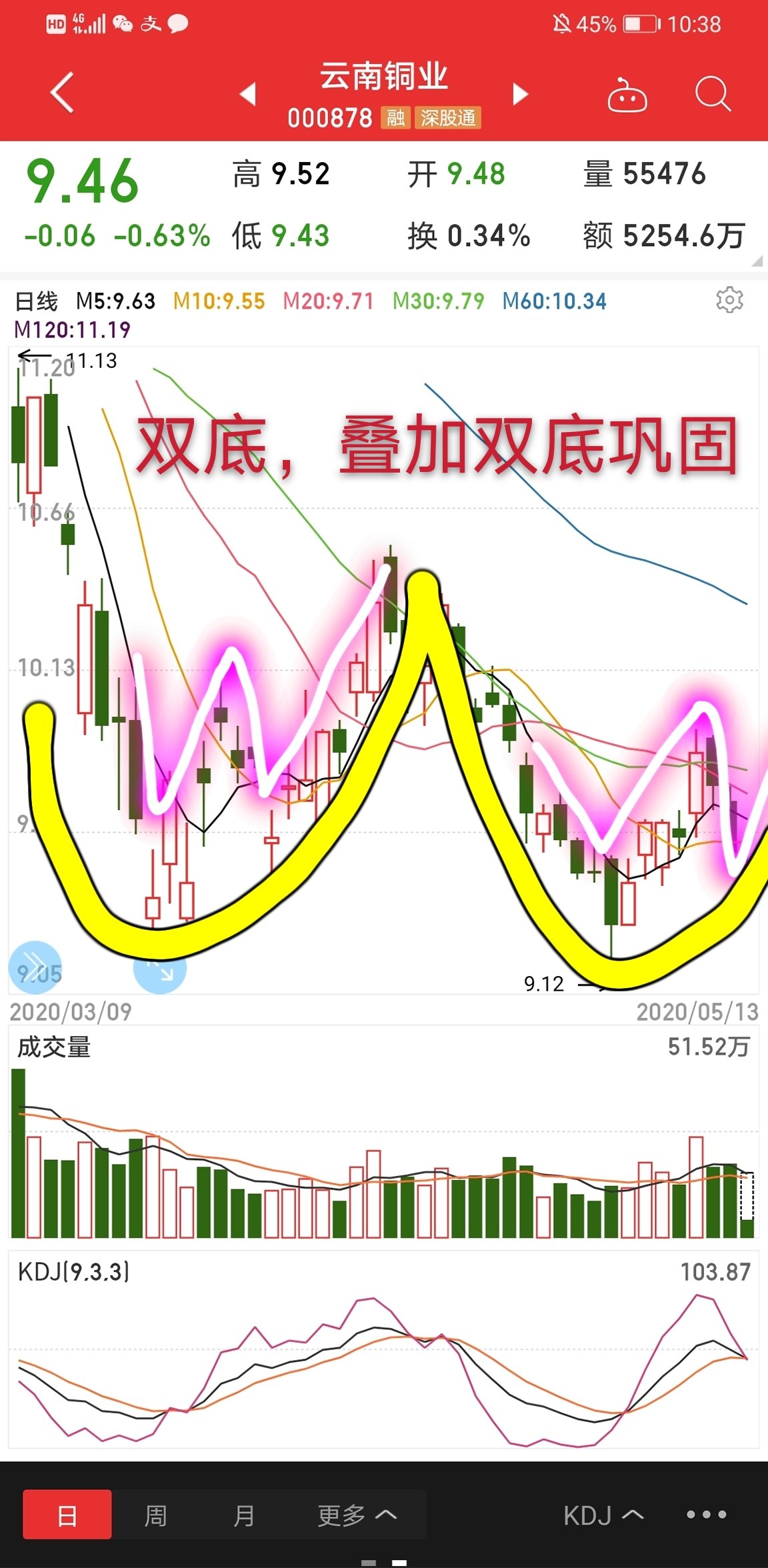 2020年,云南铜业,大涨何时来?