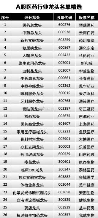 a股医药行业龙头名单