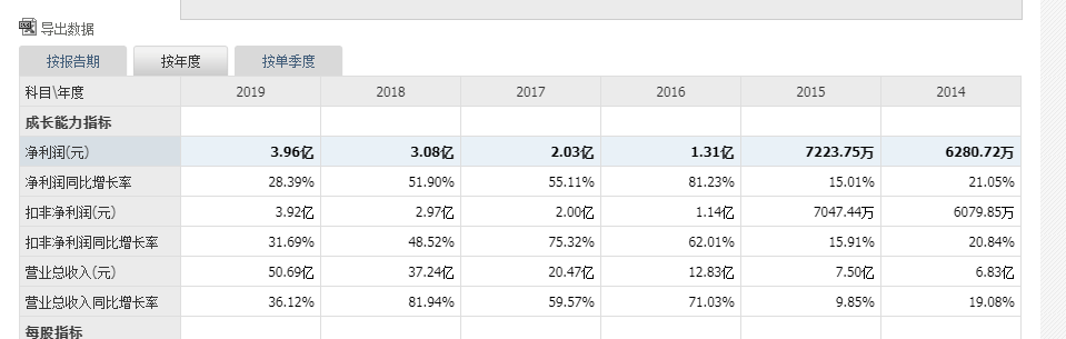 100元盈利计划图,1000元每天盈利20%图 国恩股份看多到100元,公司业绩连年增长50-80%,净利润也呈现连年增长