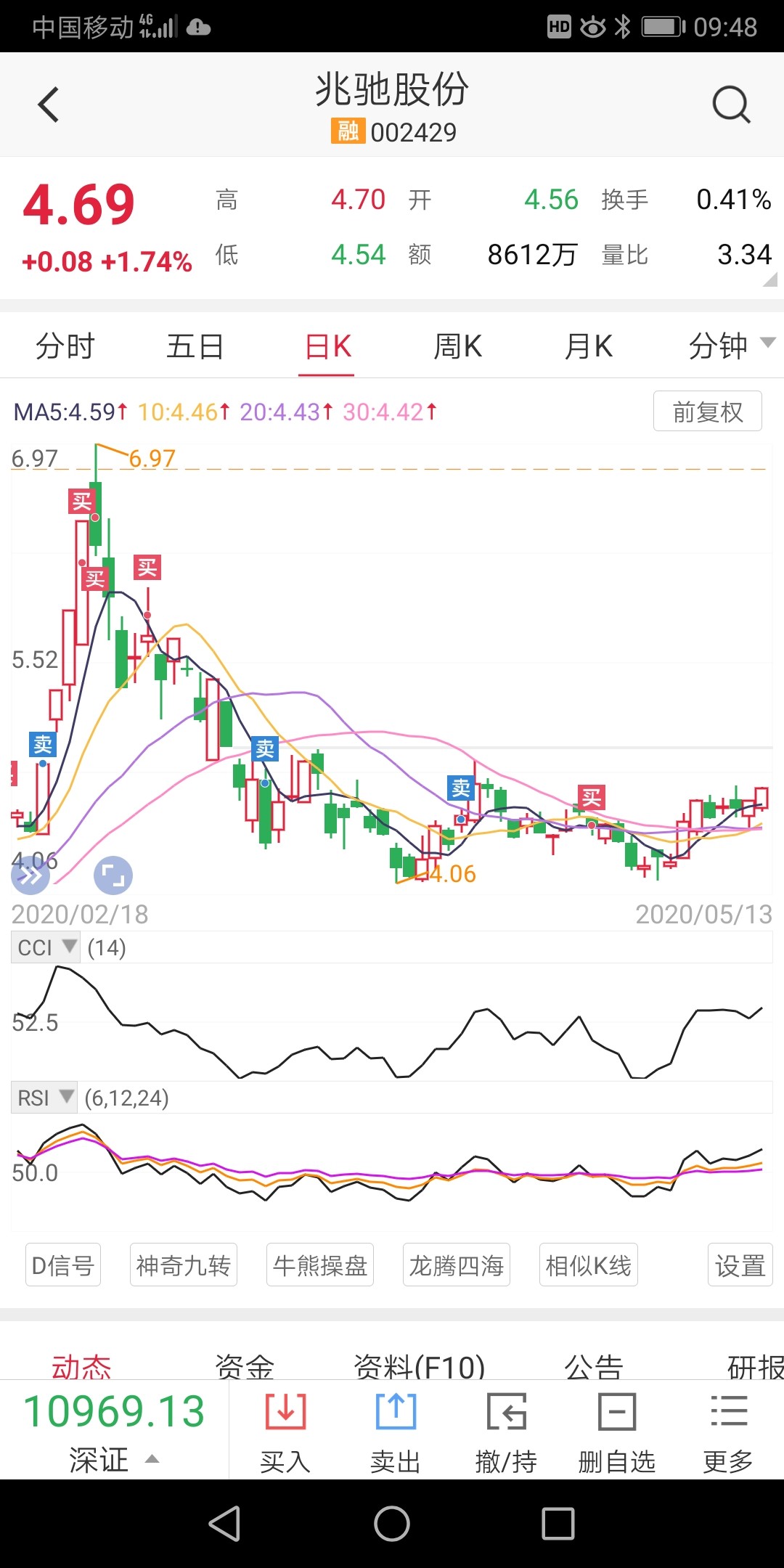 80元,啥时候解套呢_兆驰股份(002429)股吧_东方