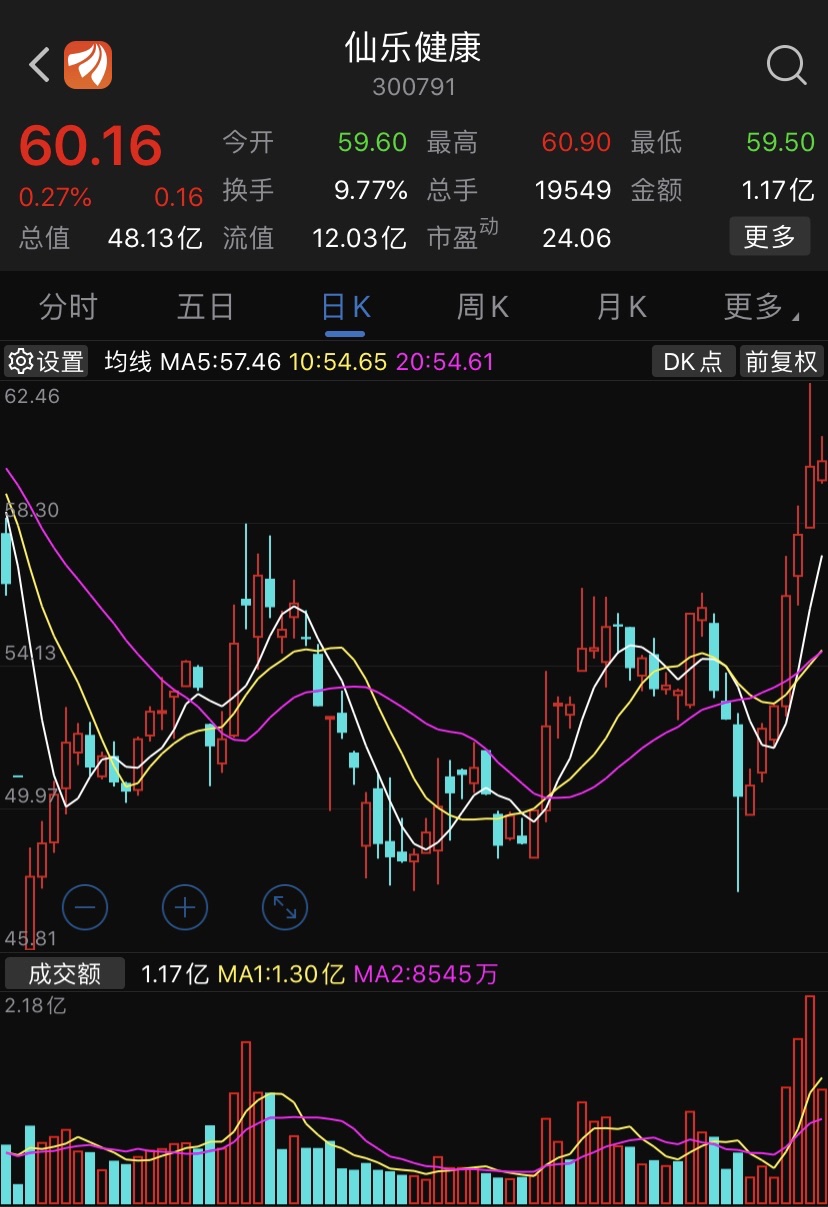 [献花]5月13号追击300791仙乐健康操作策略:食品 次新