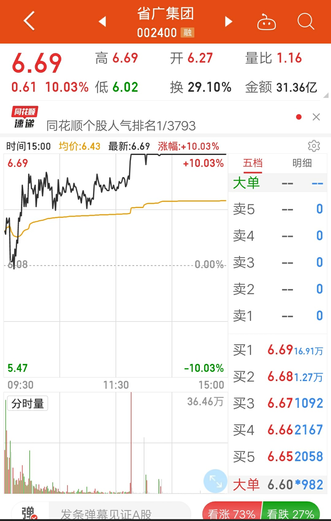 省广集团股价已经连续3天收盘于年线之上,股价表现强势,趋势投资者可