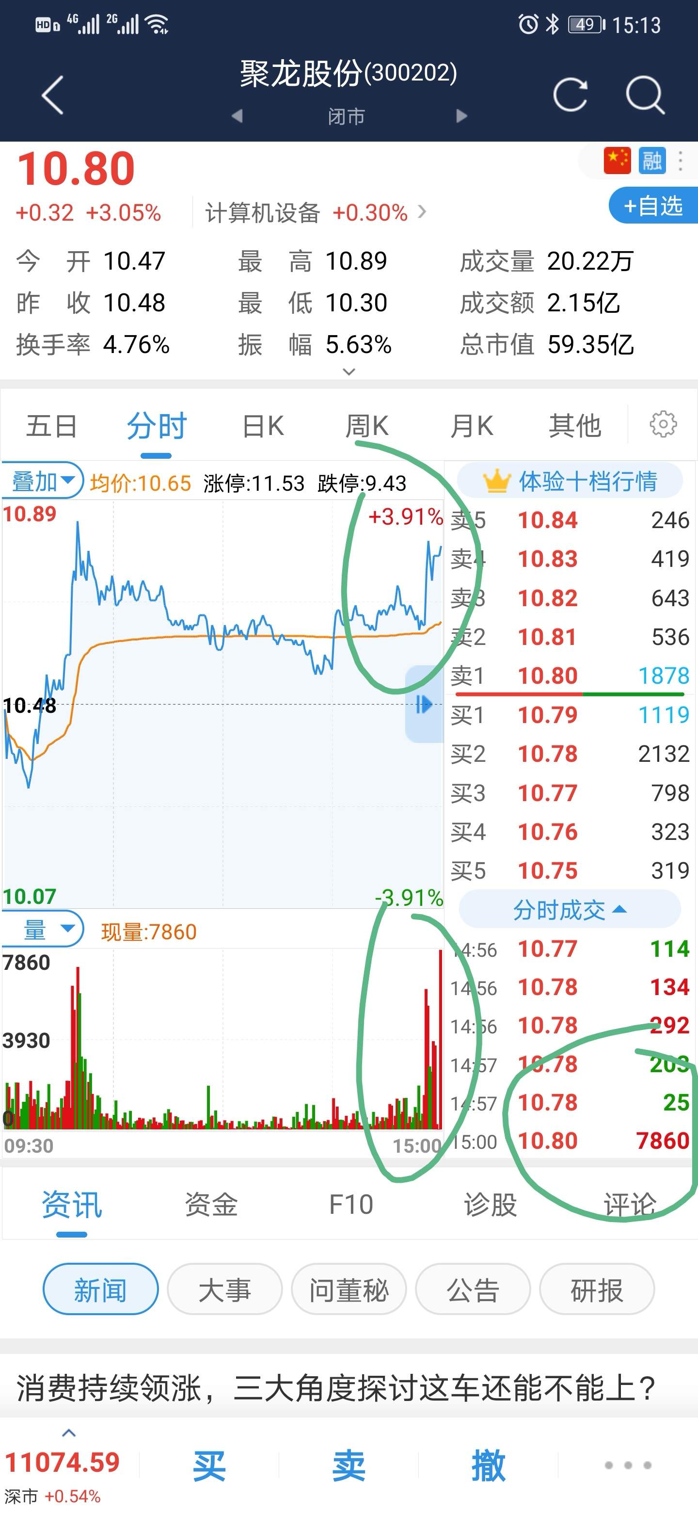 话不多说,直接上图,几个数字货币相关概念的股票尾盘全部拉升!