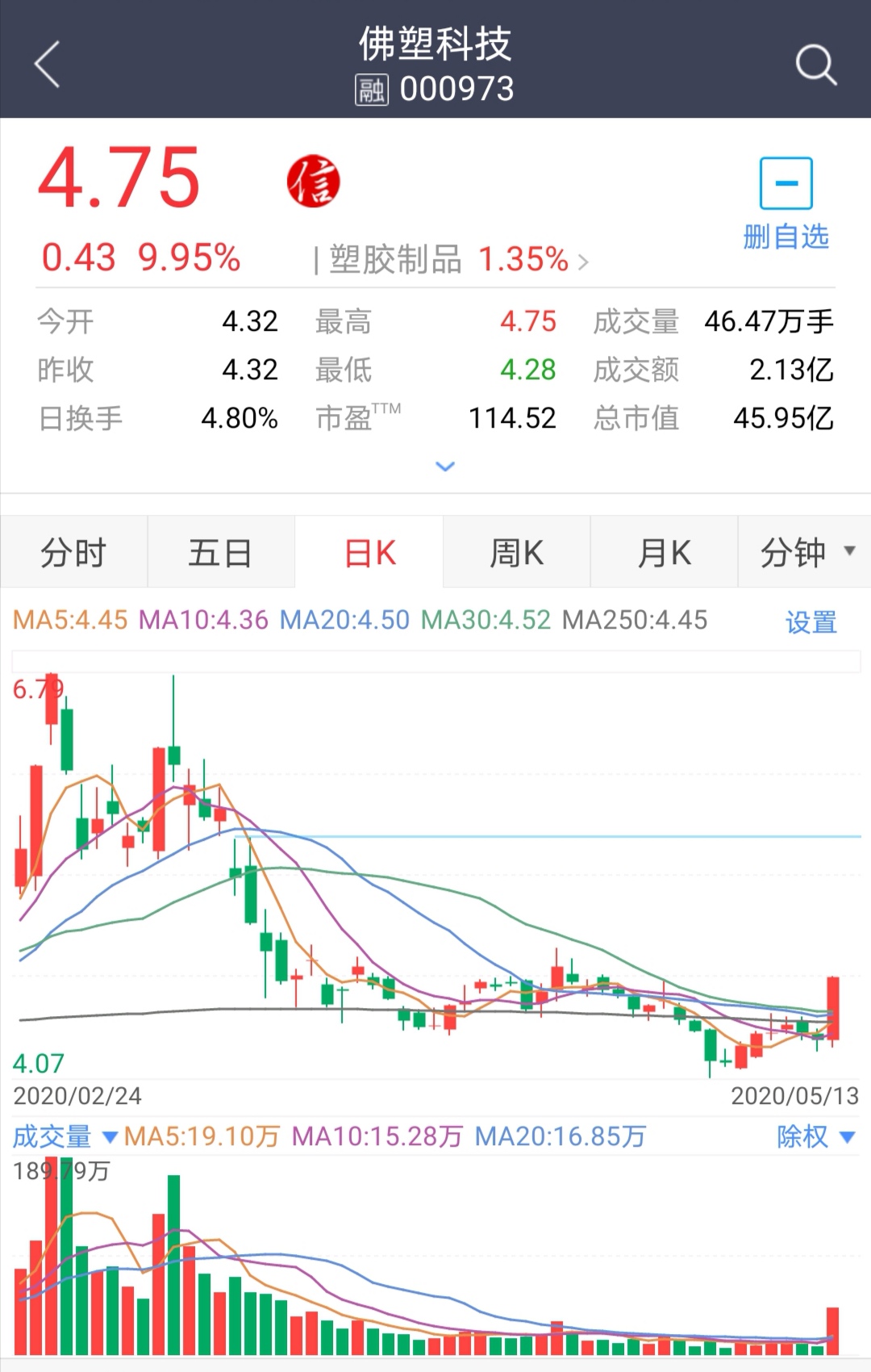 记得一位股友说要记得买这股票初心,所以4.39的价位买