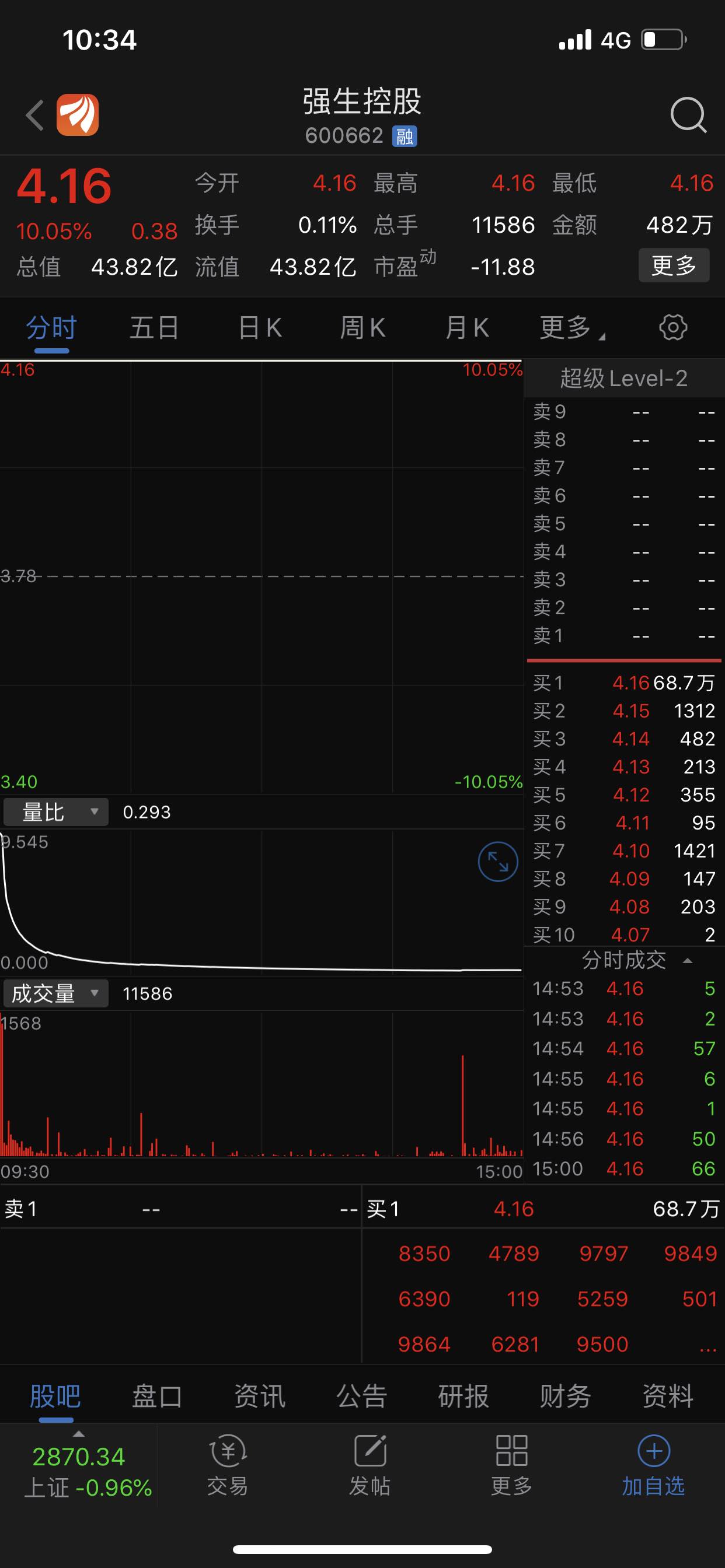 强生控股估计7个板,开不了,有可能9个一字板,下一个重组股票,极有可能