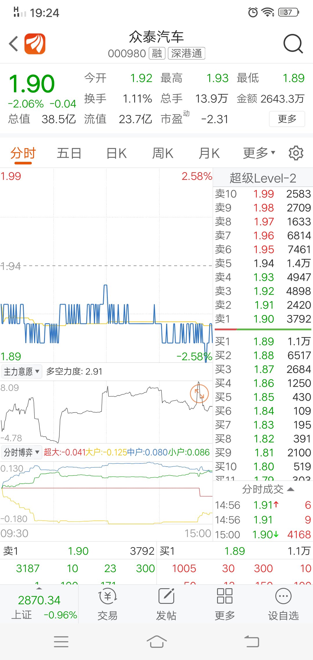 当你感到疼了你已经深套,其实做空的人就是铁牛,这样的公司你们还在跟