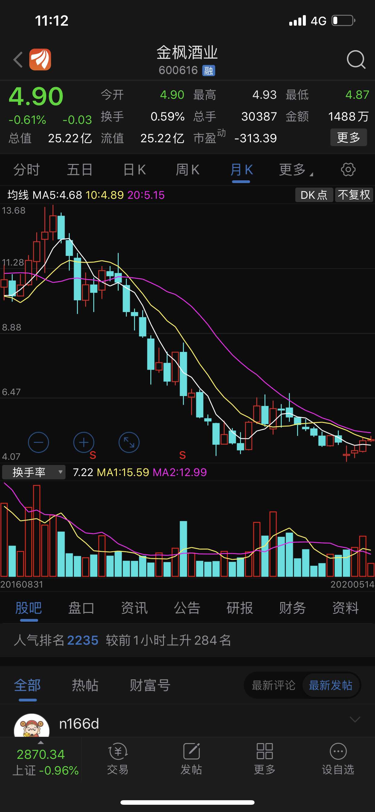 金枫酒业的月线,相当好看,红四兵,而且,有量有价,目前