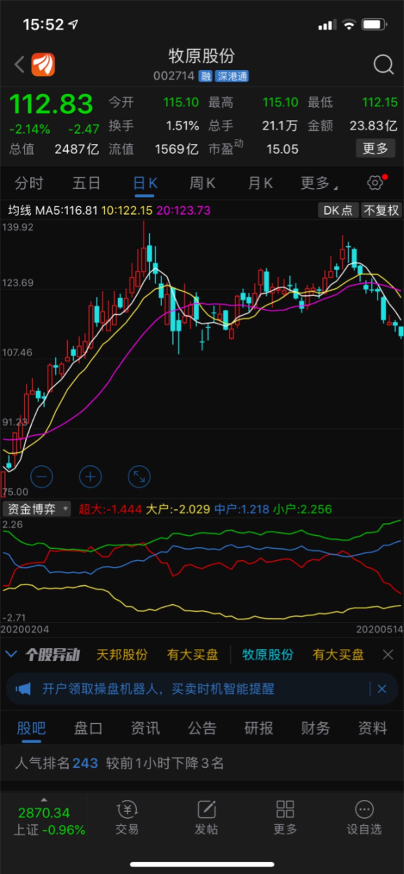 这拨下来牧原股份市值蒸发掉了500亿,股价从高点139元