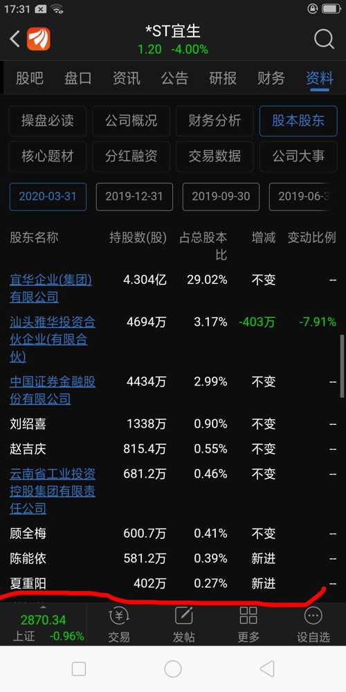 牛逼了,牛散夏重阳3月31号新进[牛]