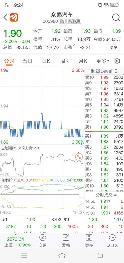 当你感到疼了你已经深套,其实做空的人就是铁牛,这样的公司你们还在跟