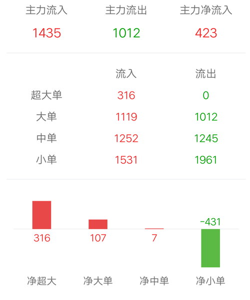 走的都是小单!最后来的都是大单!说明什么呢?