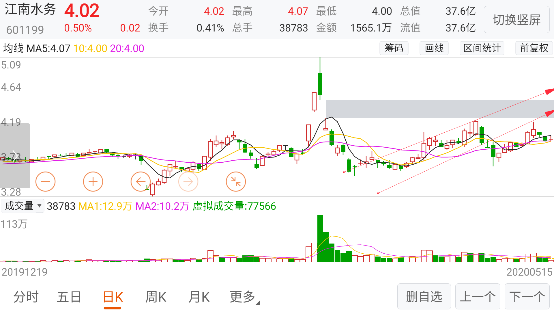 在这浪费了时间还亏了钱的快来,优质蓝筹股江南水务601199老鸭头已成